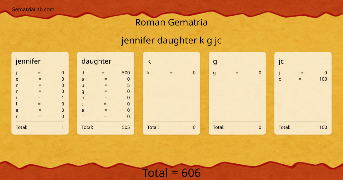jennifer daughter k g jc in roman Gematria
